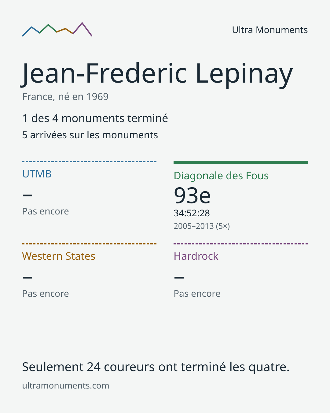 Carte des résultats de Jean-Frederic Lepinay