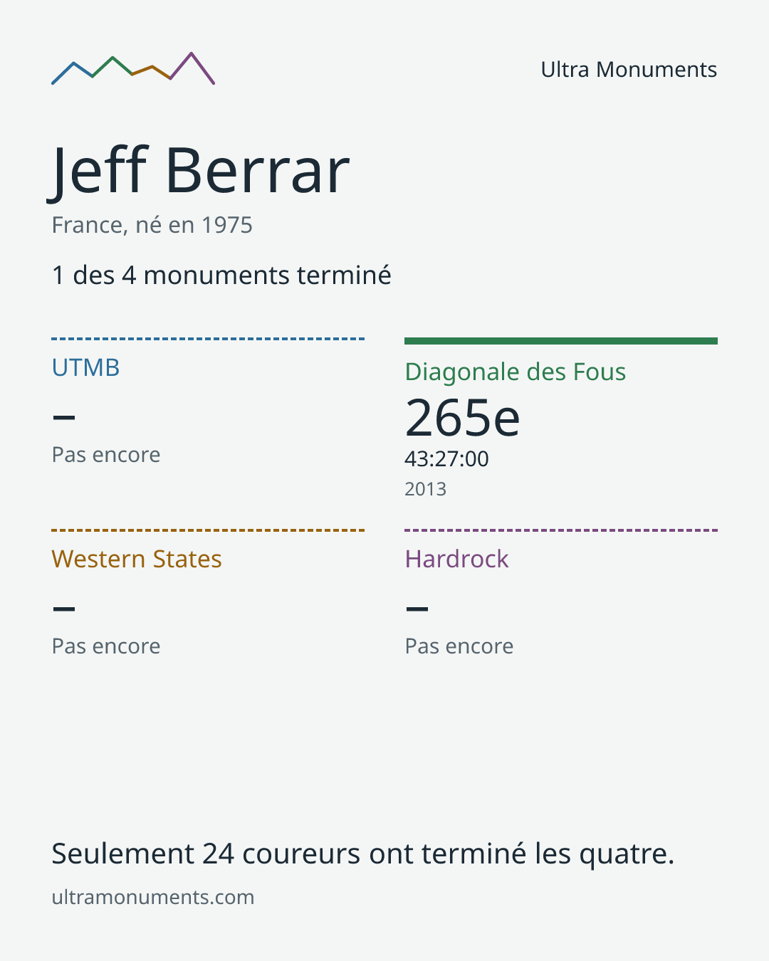 Carte des résultats de Jeff Berrar