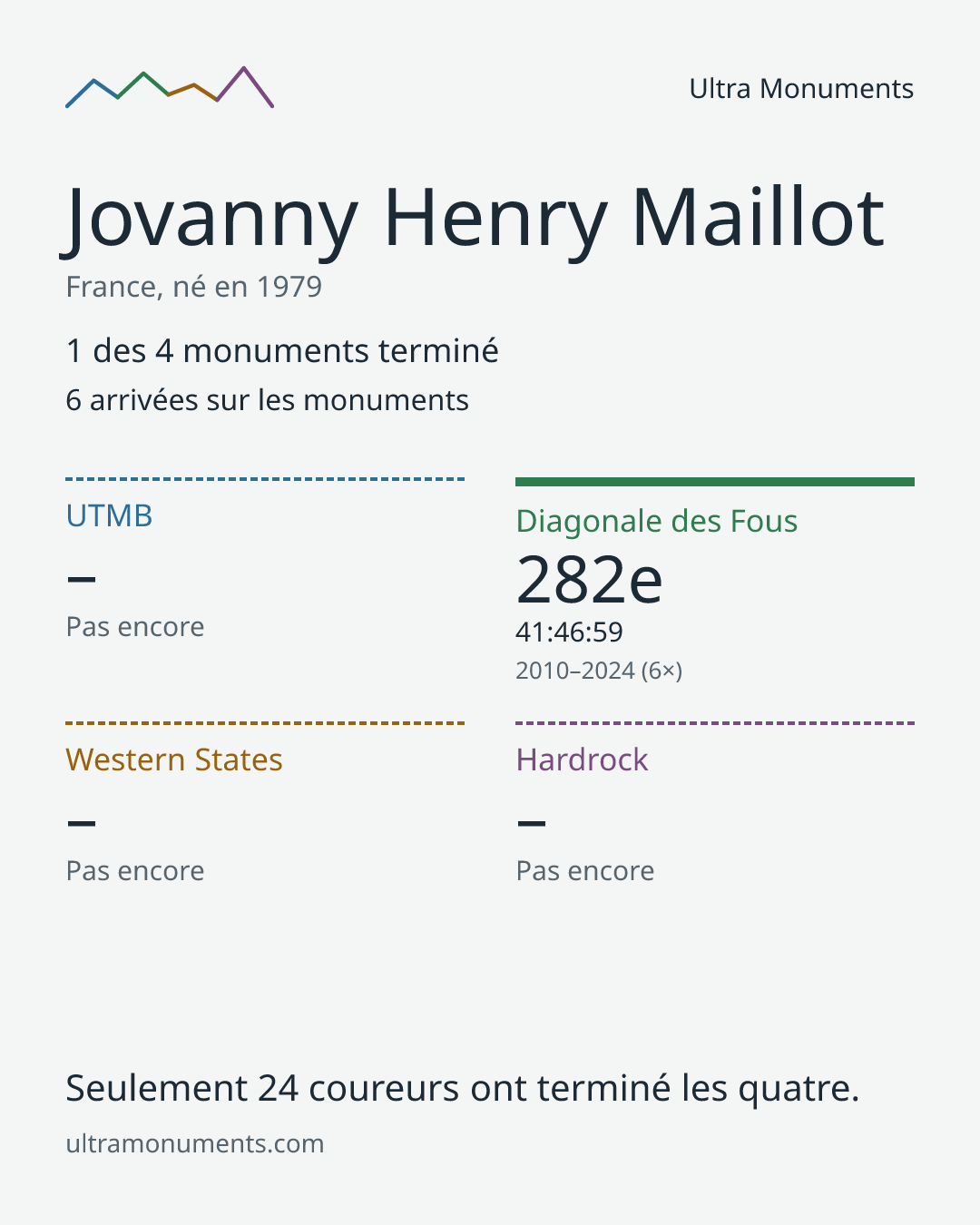 Carte des résultats de Jovanny Henry Maillot