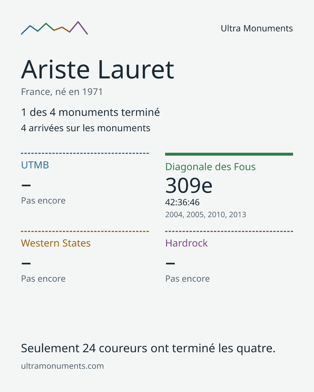 Carte des résultats de Ariste Lauret