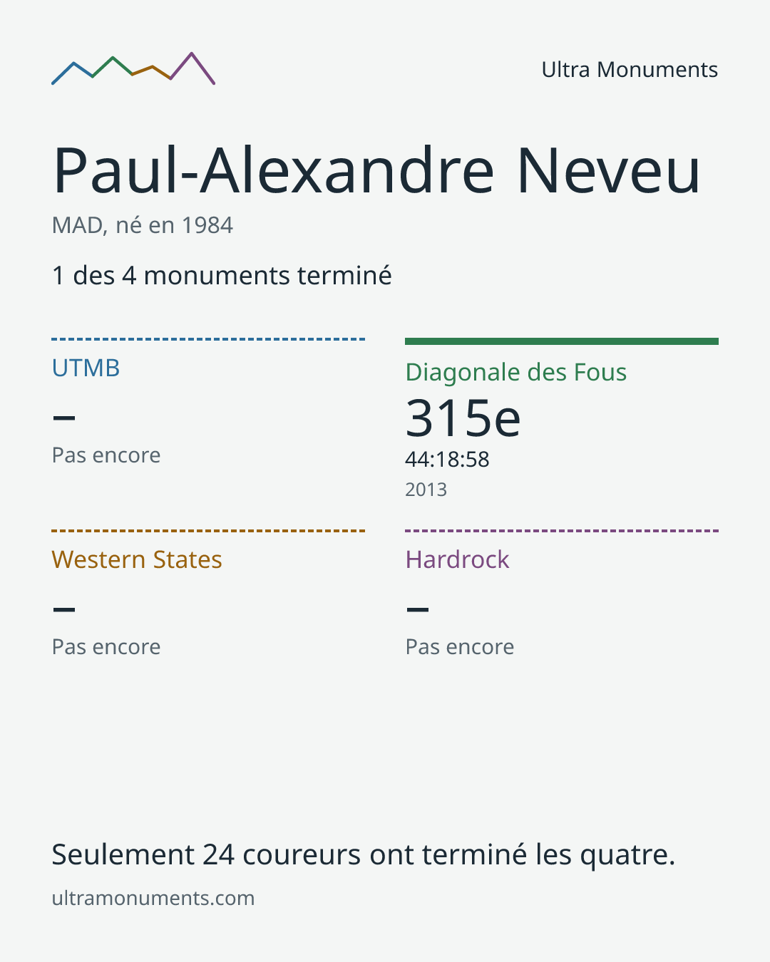Carte des résultats de Paul-Alexandre Neveu