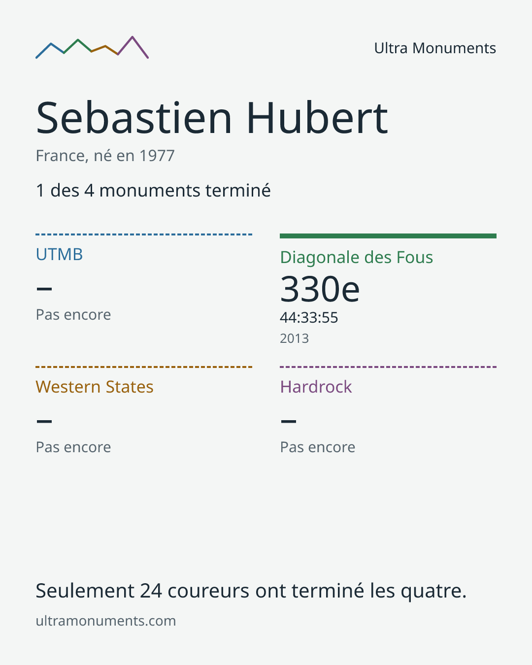 Carte des résultats de Sebastien Hubert