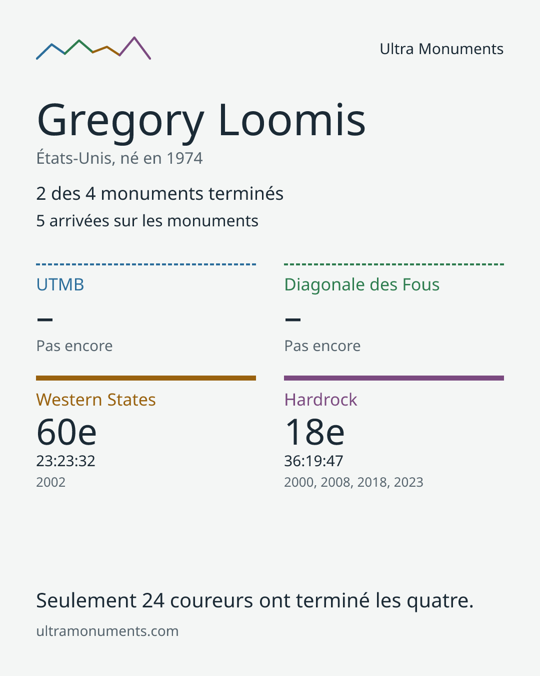 Carte des résultats de Gregory Loomis