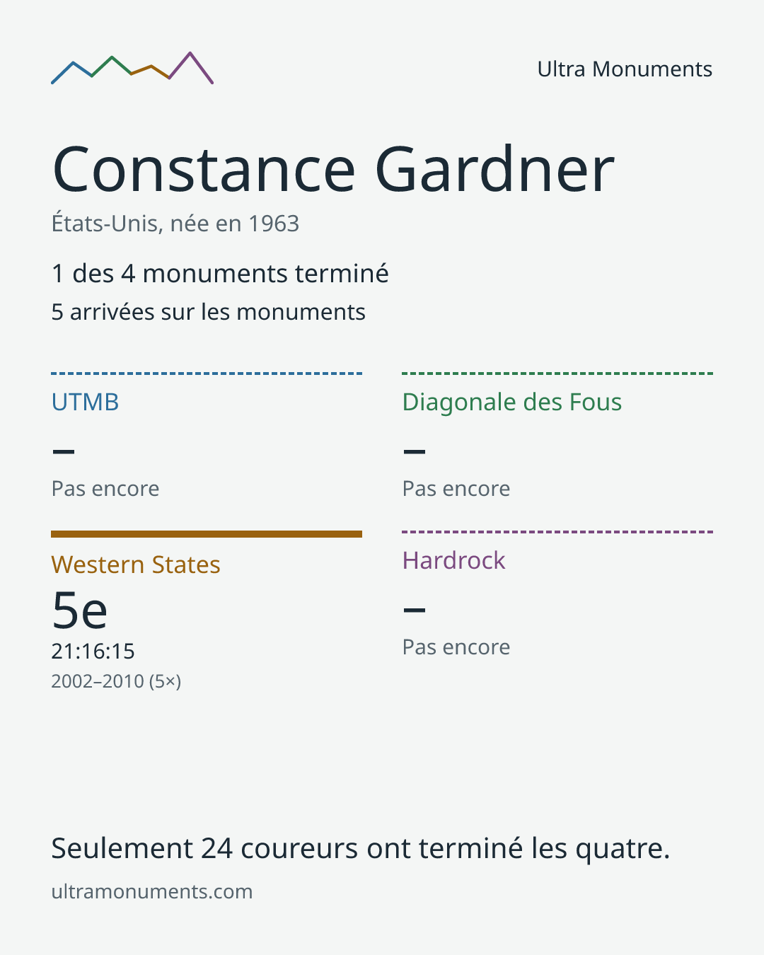Carte des résultats de Constance Gardner