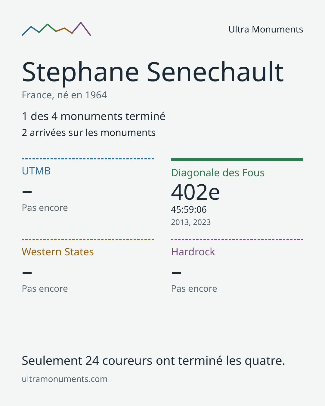 Carte des résultats de Stephane Senechault