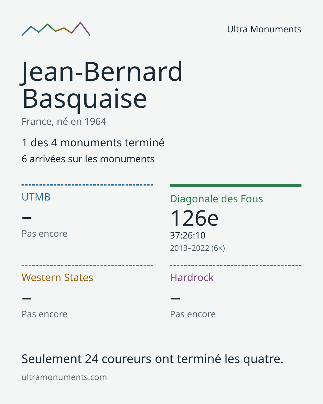 Carte des résultats de Jean-Bernard Basquaise