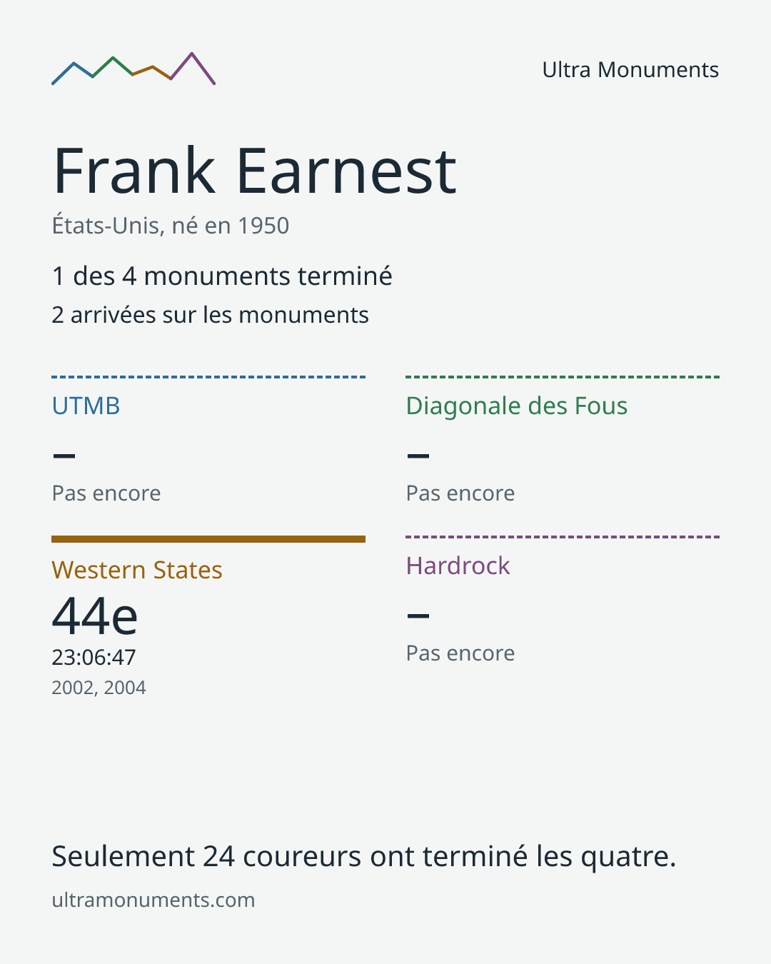 Carte des résultats de Frank Earnest