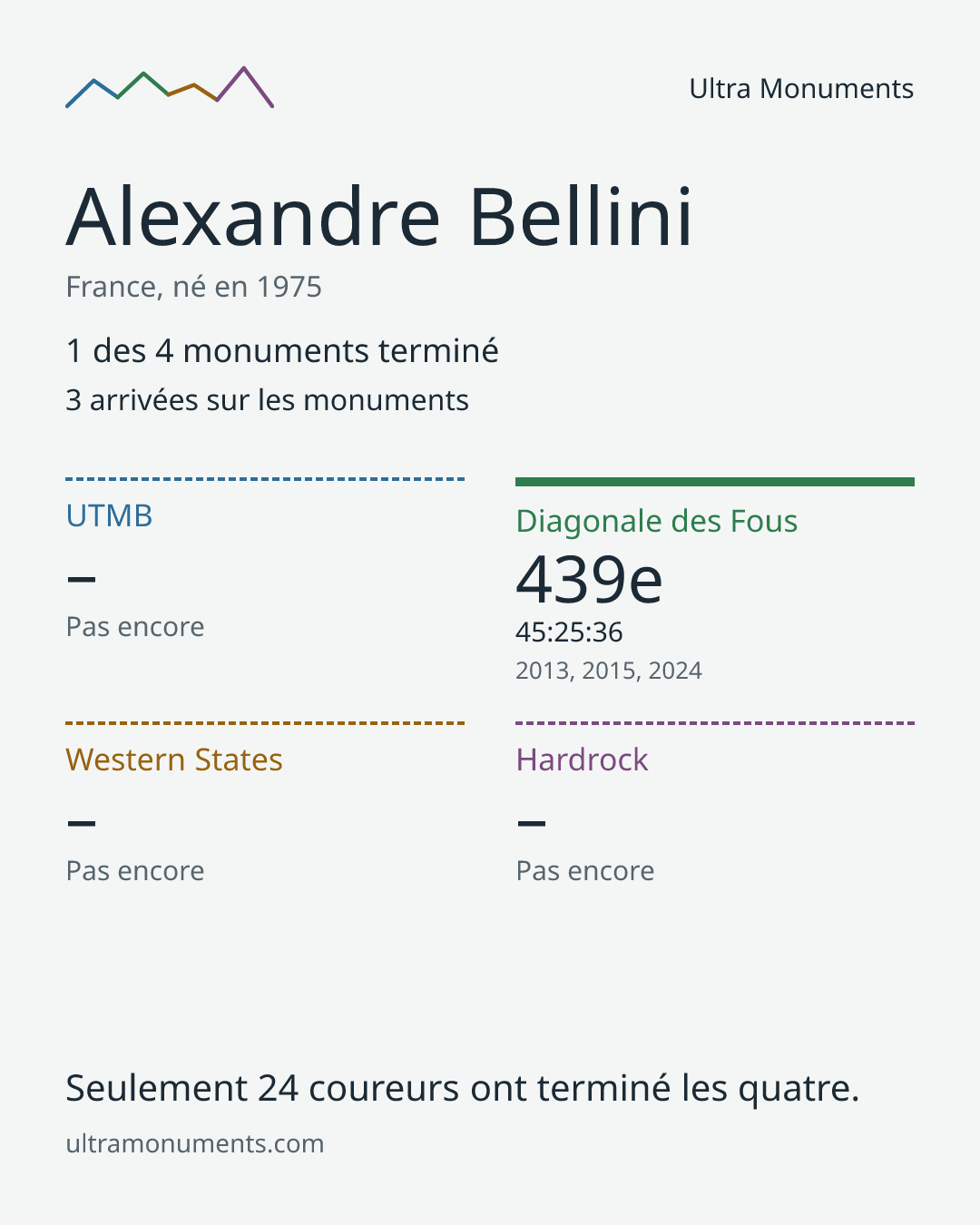 Carte des résultats de Alexandre Bellini