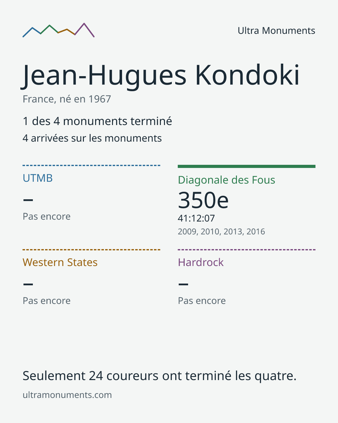 Carte des résultats de Jean-Hugues Kondoki