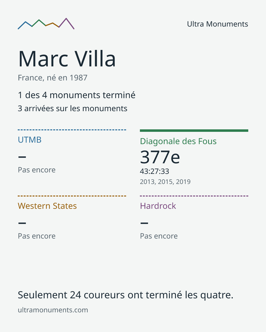 Carte des résultats de Marc Villa