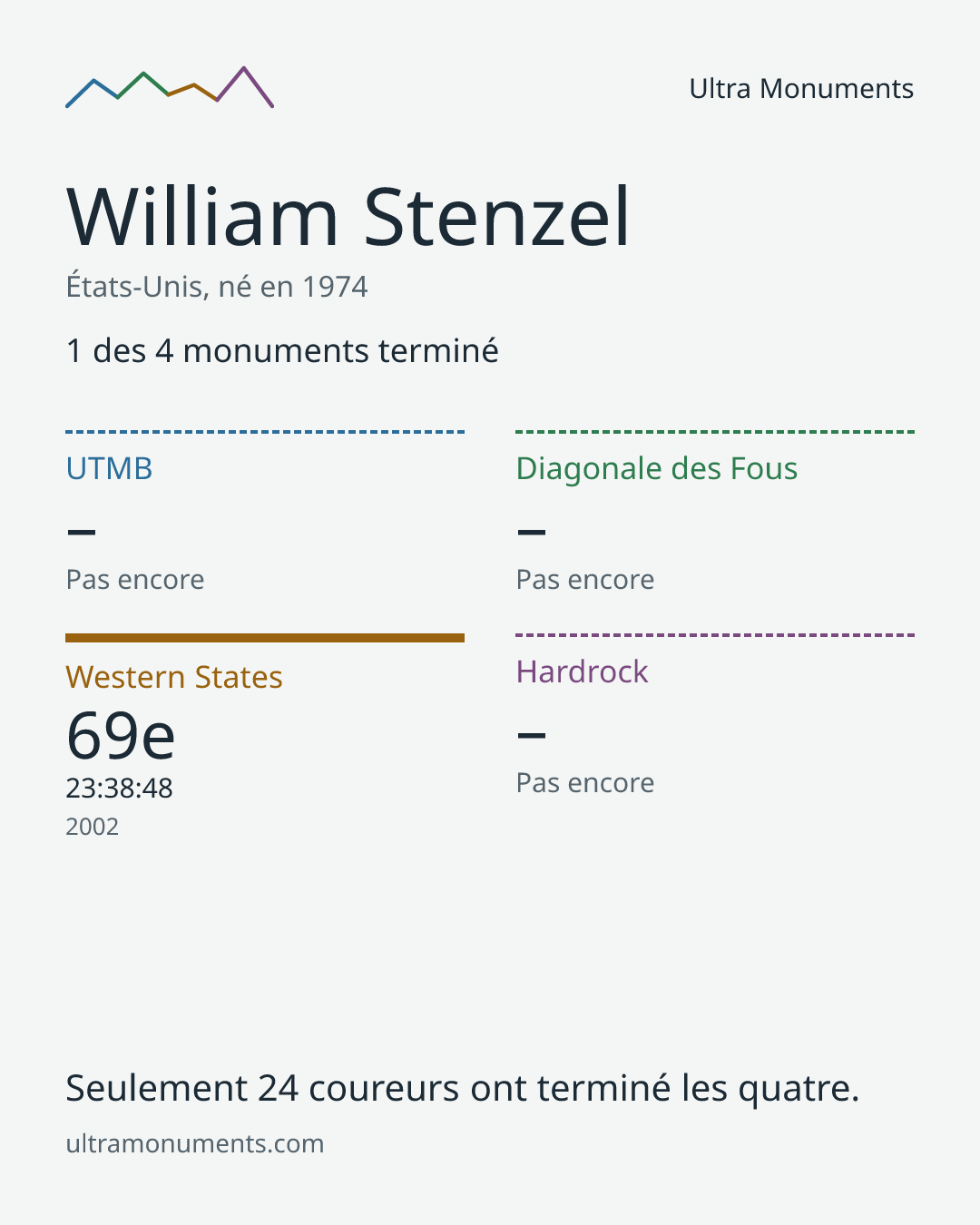 Carte des résultats de William Stenzel