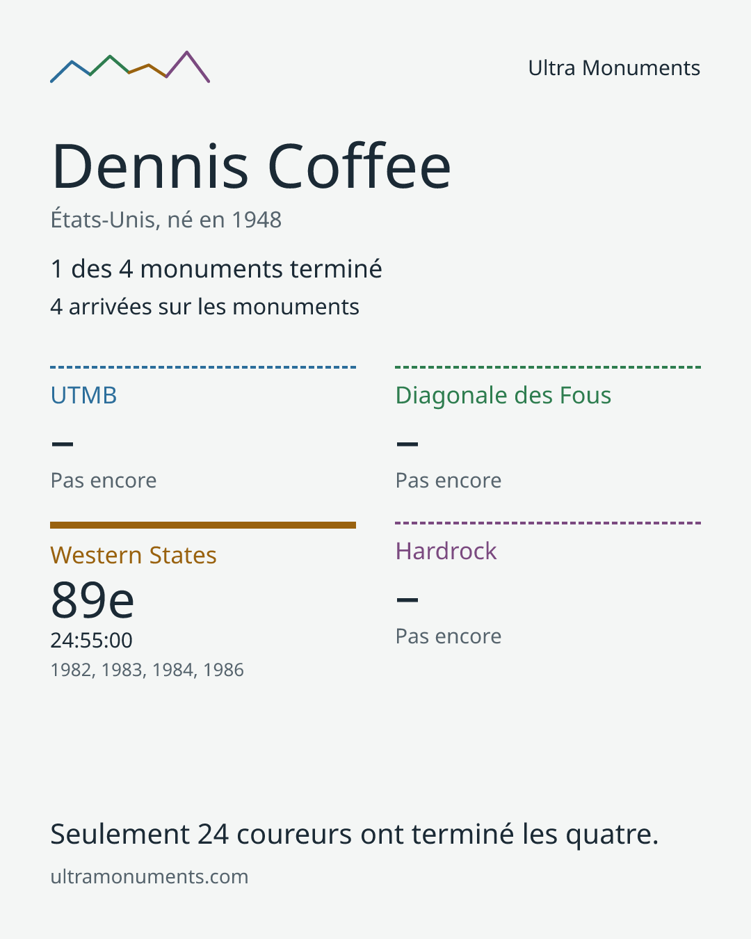 Carte des résultats de Dennis Coffee