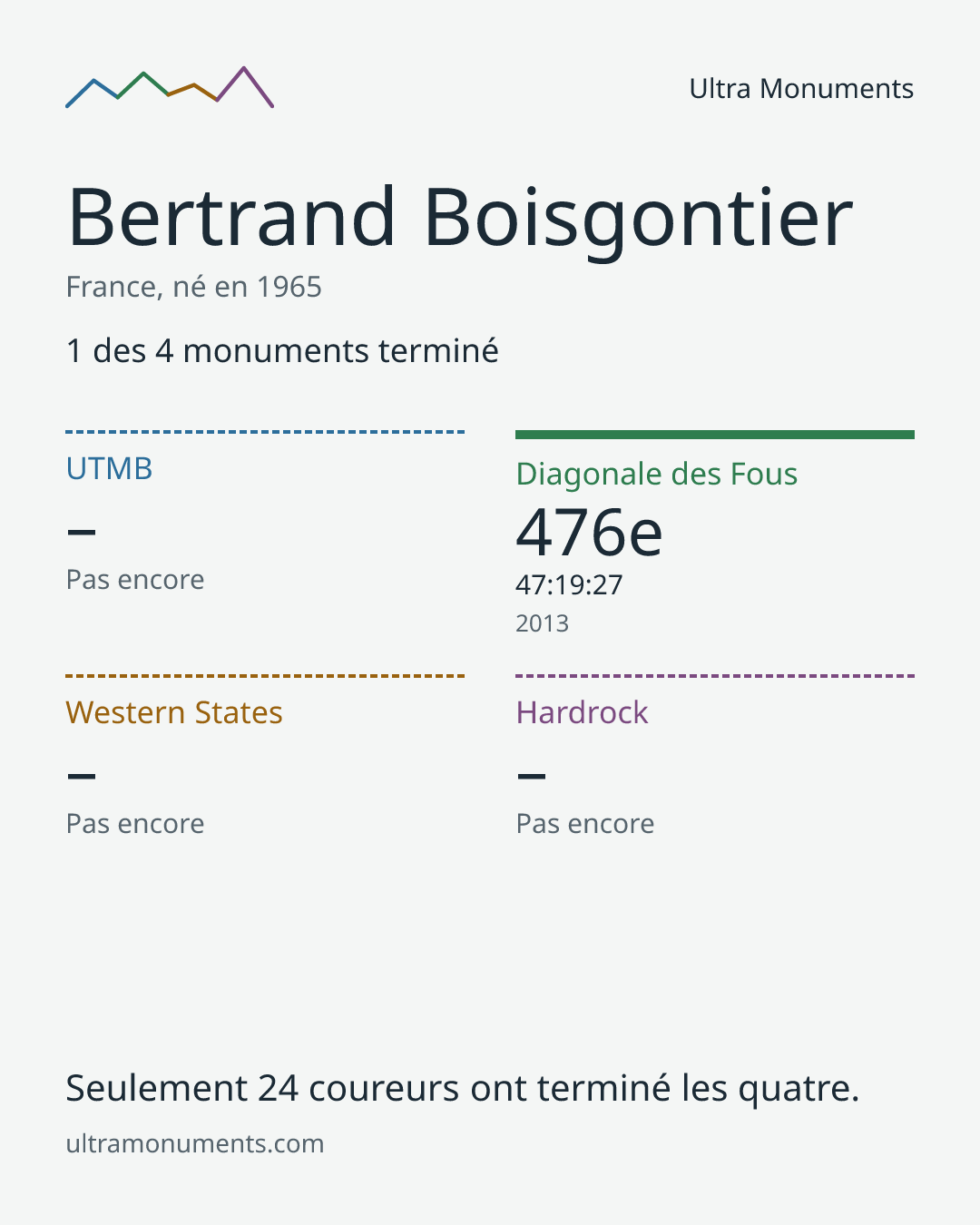 Carte des résultats de Bertrand Boisgontier