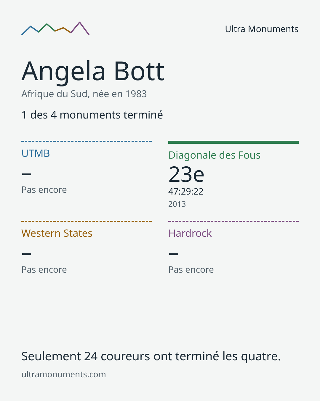 Carte des résultats de Angela Bott