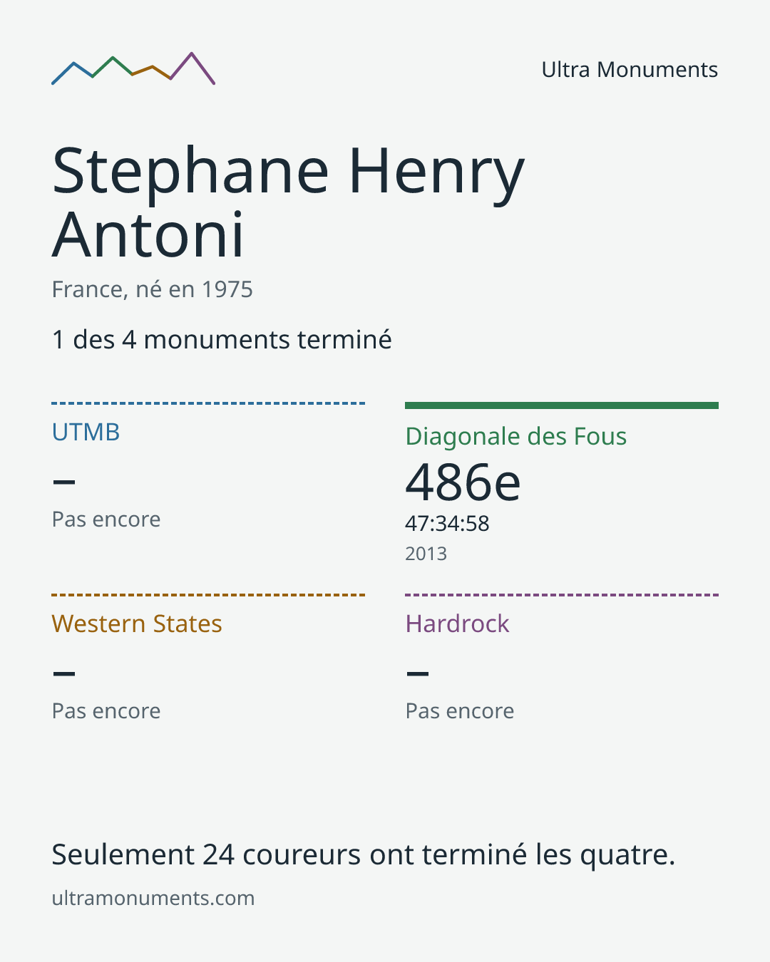 Carte des résultats de Stephane Henry Antoni