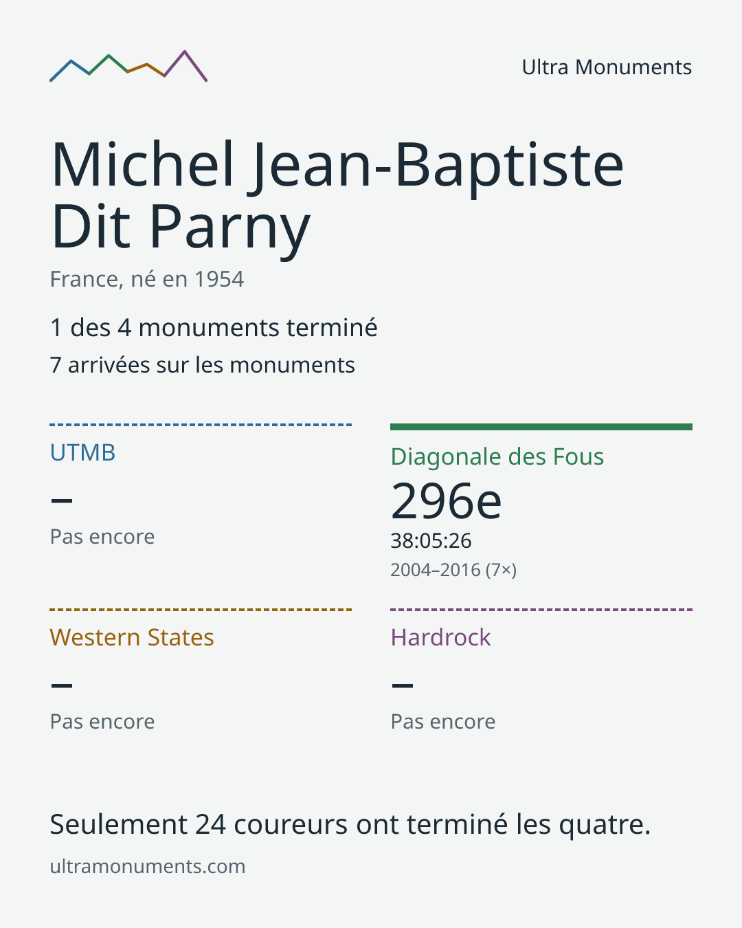 Carte des résultats de Michel Jean-Baptiste Dit Parny