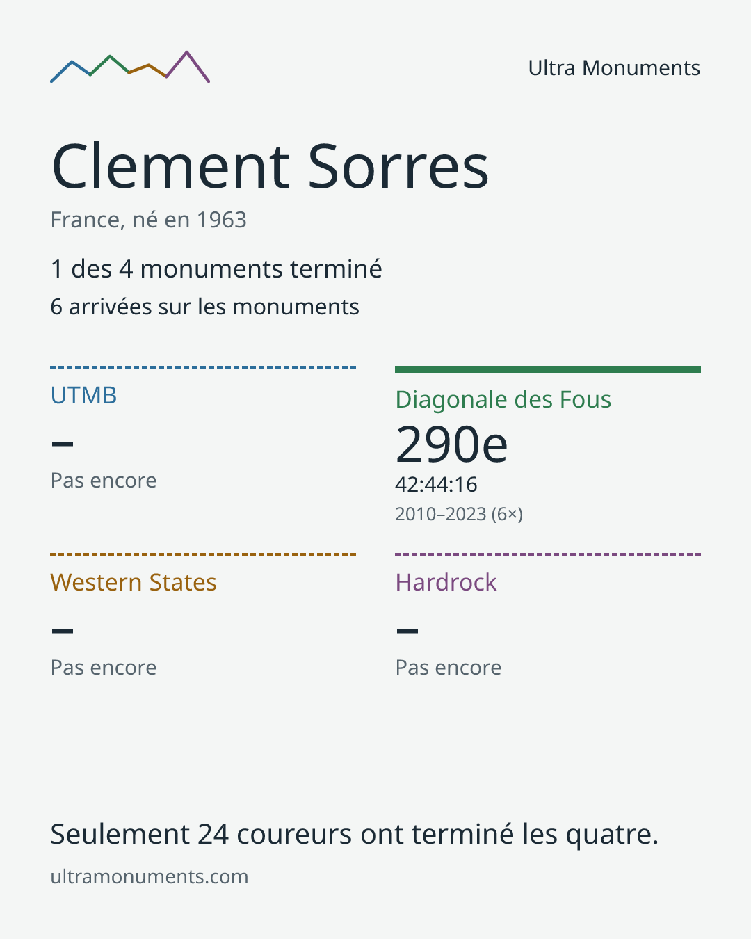 Carte des résultats de Clement Sorres