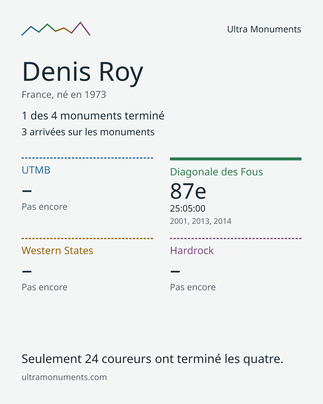 Carte des résultats de Denis Roy