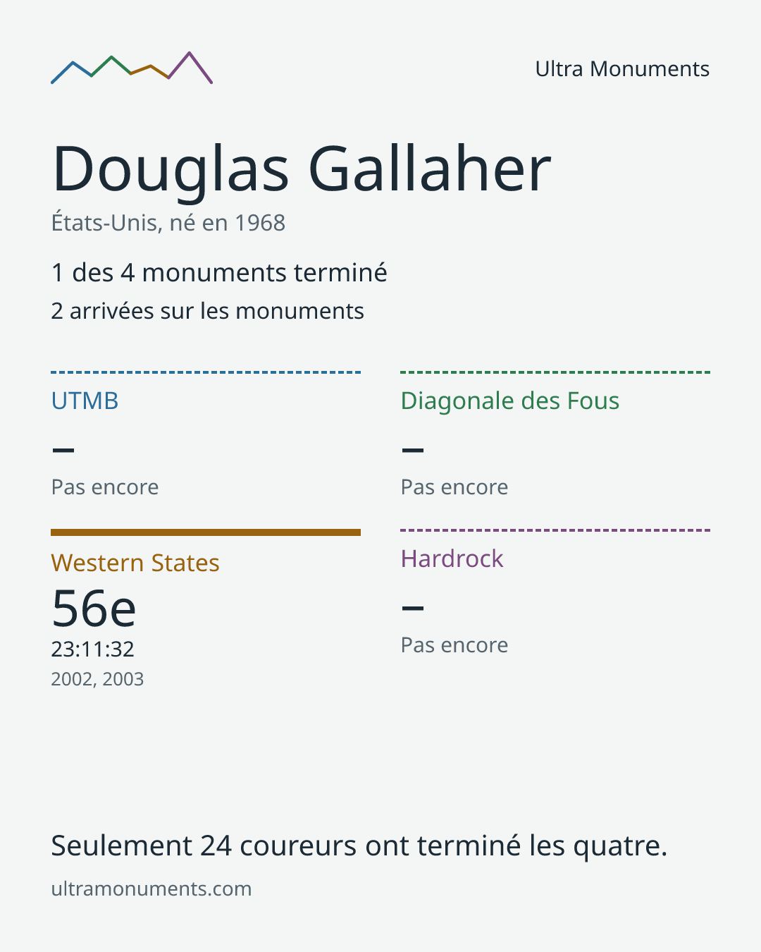 Carte des résultats de Douglas Gallaher
