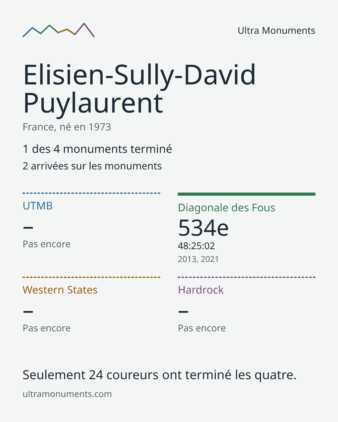 Carte des résultats de Elisien-Sully-David Puylaurent