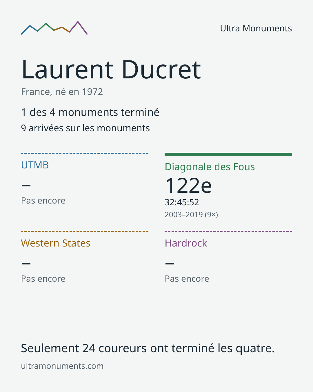 Carte des résultats de Laurent Ducret