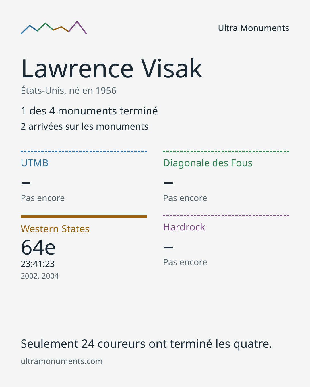 Carte des résultats de Lawrence Visak