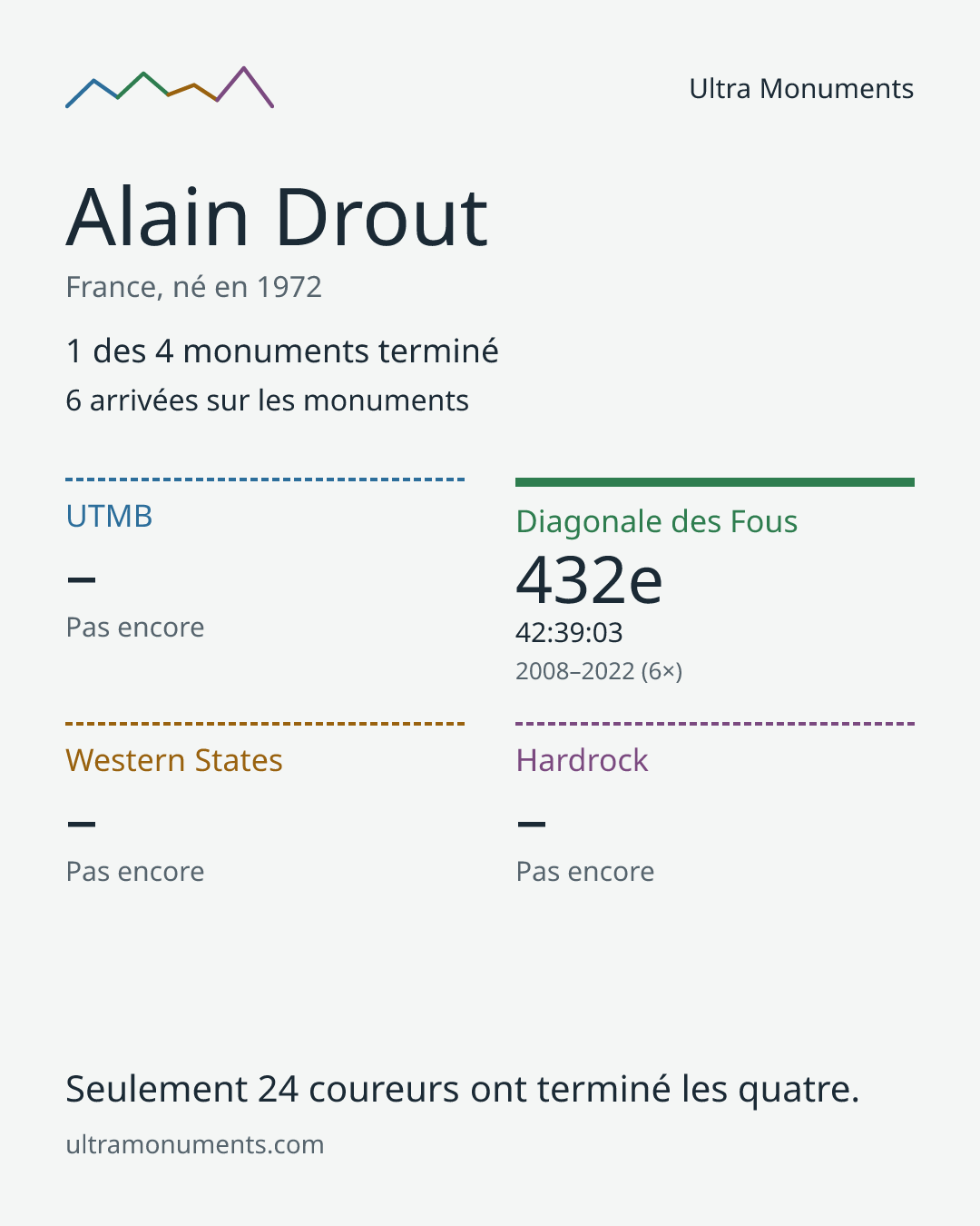 Carte des résultats de Alain Drout