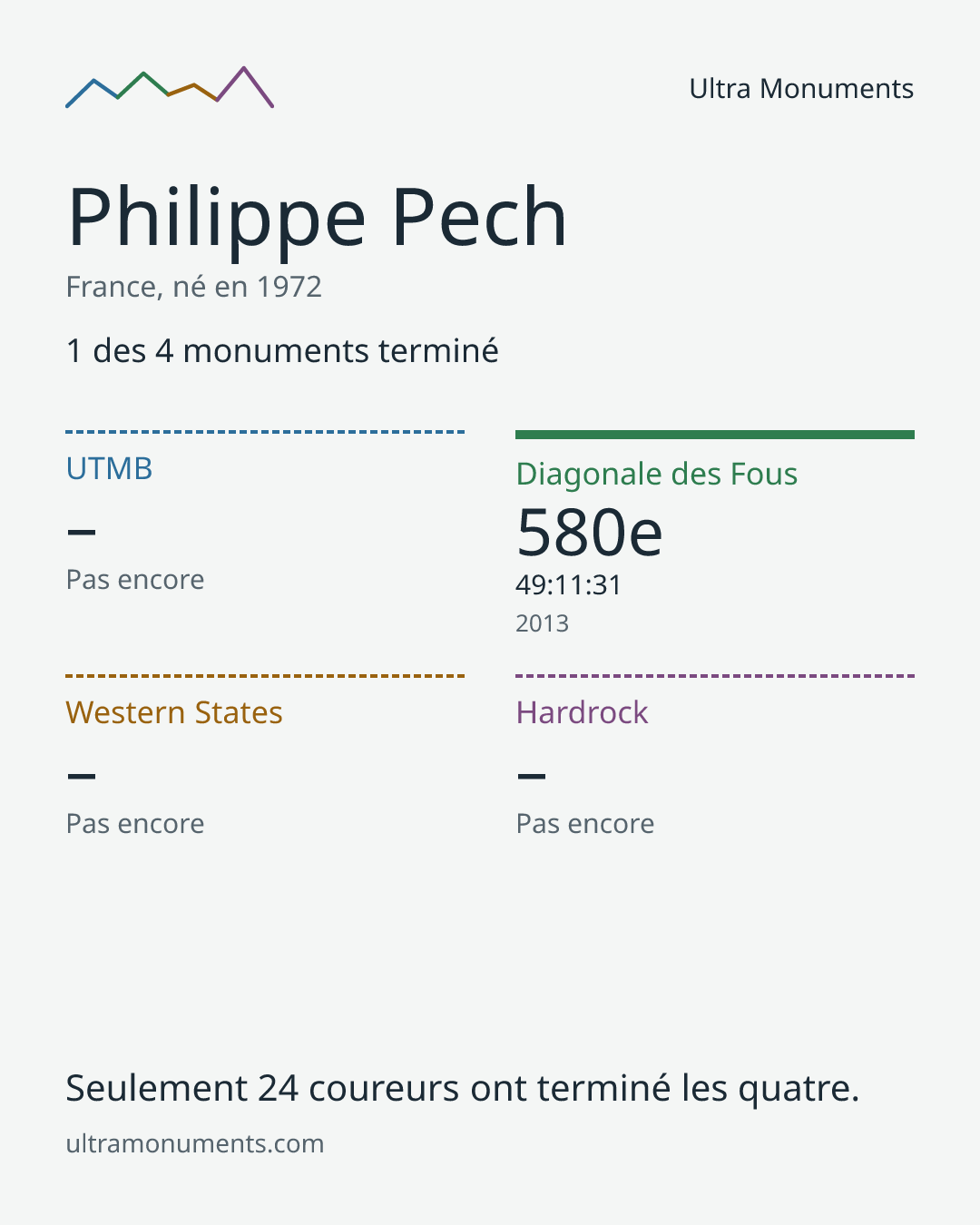 Carte des résultats de Philippe Pech