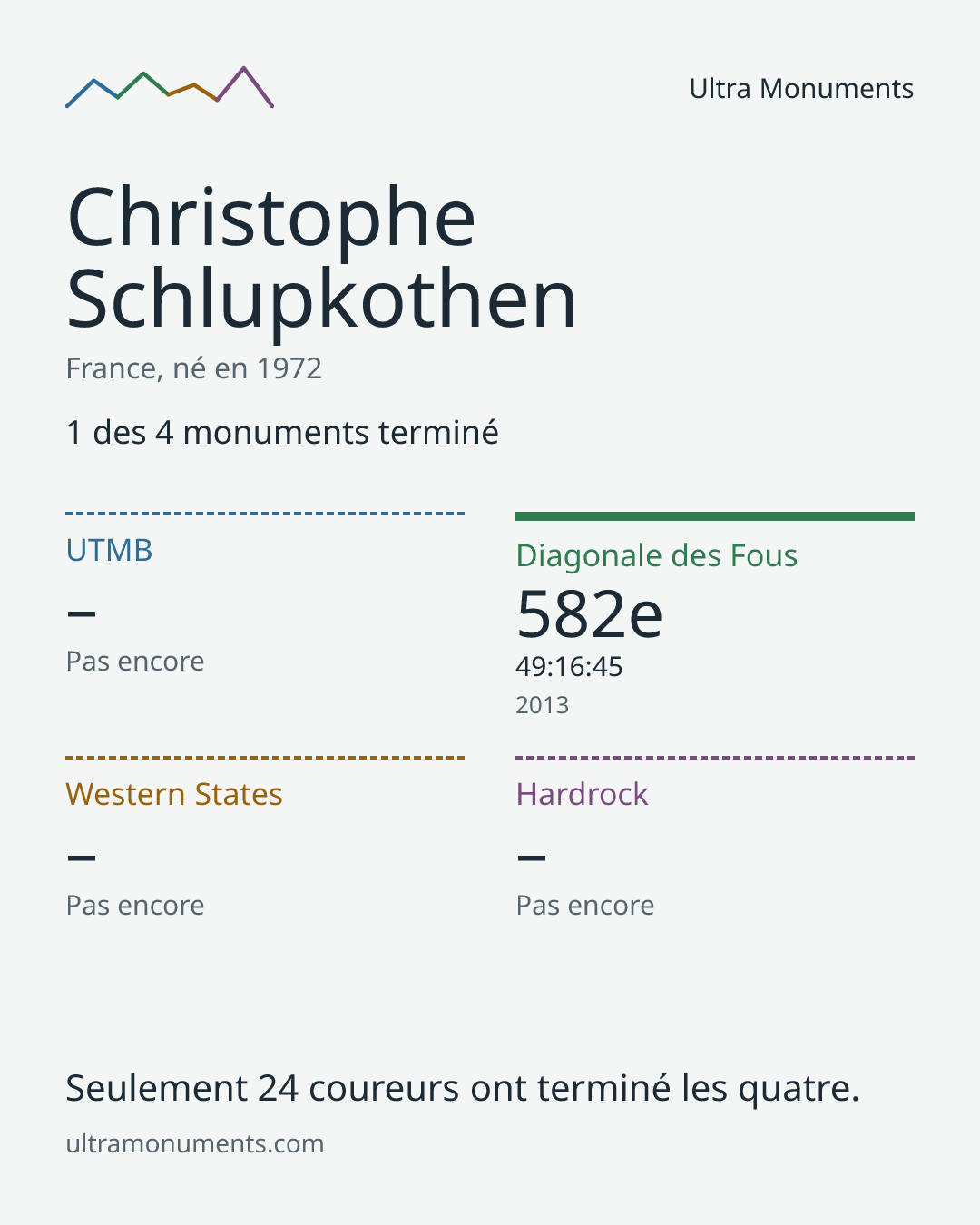 Carte des résultats de Christophe Schlupkothen
