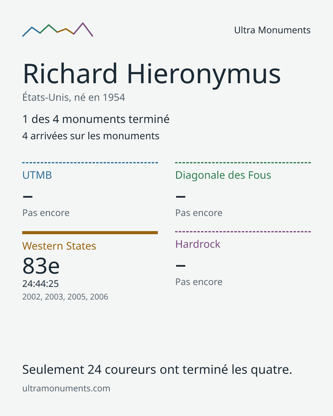 Carte des résultats de Richard Hieronymus