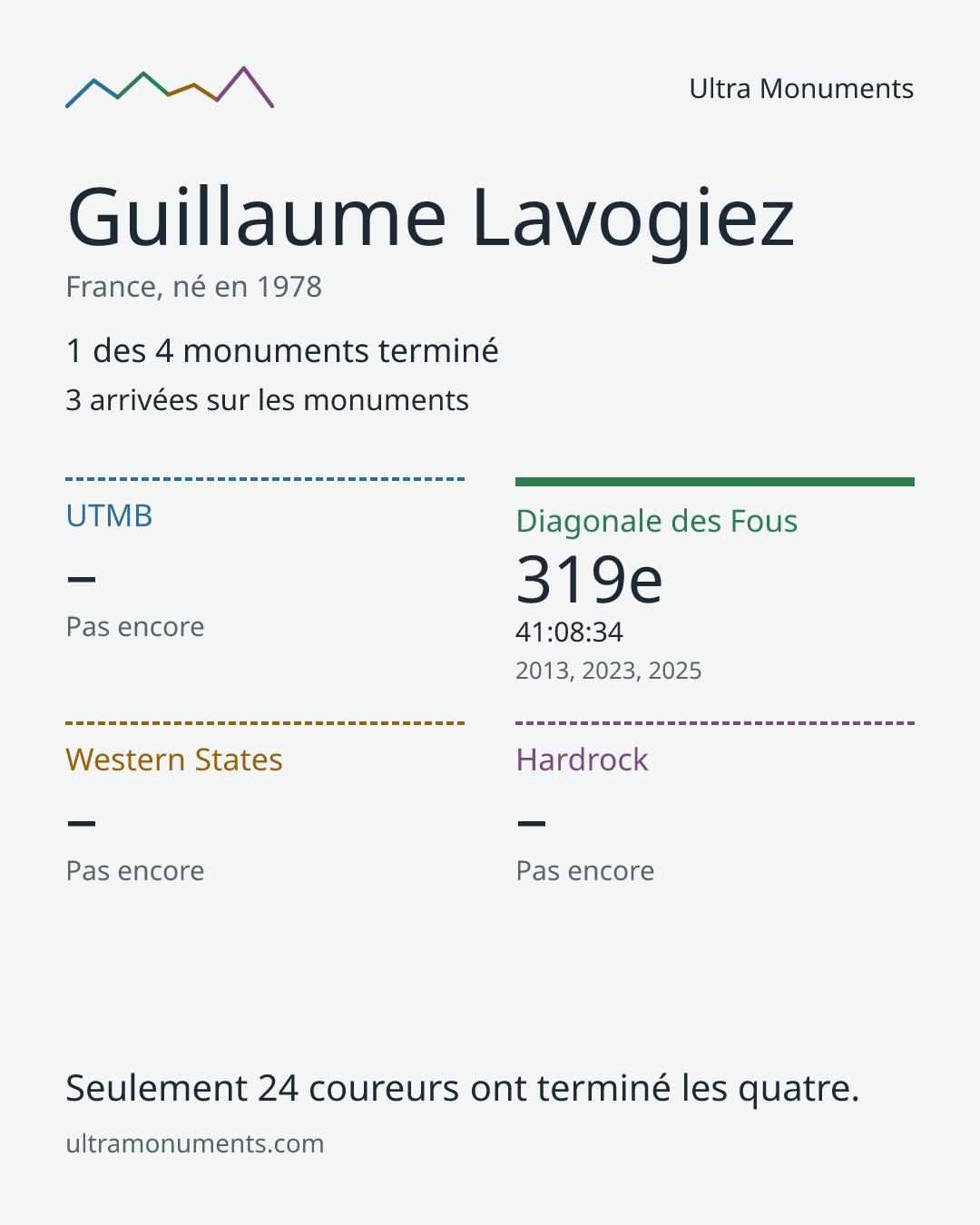 Carte des résultats de Guillaume Lavogiez