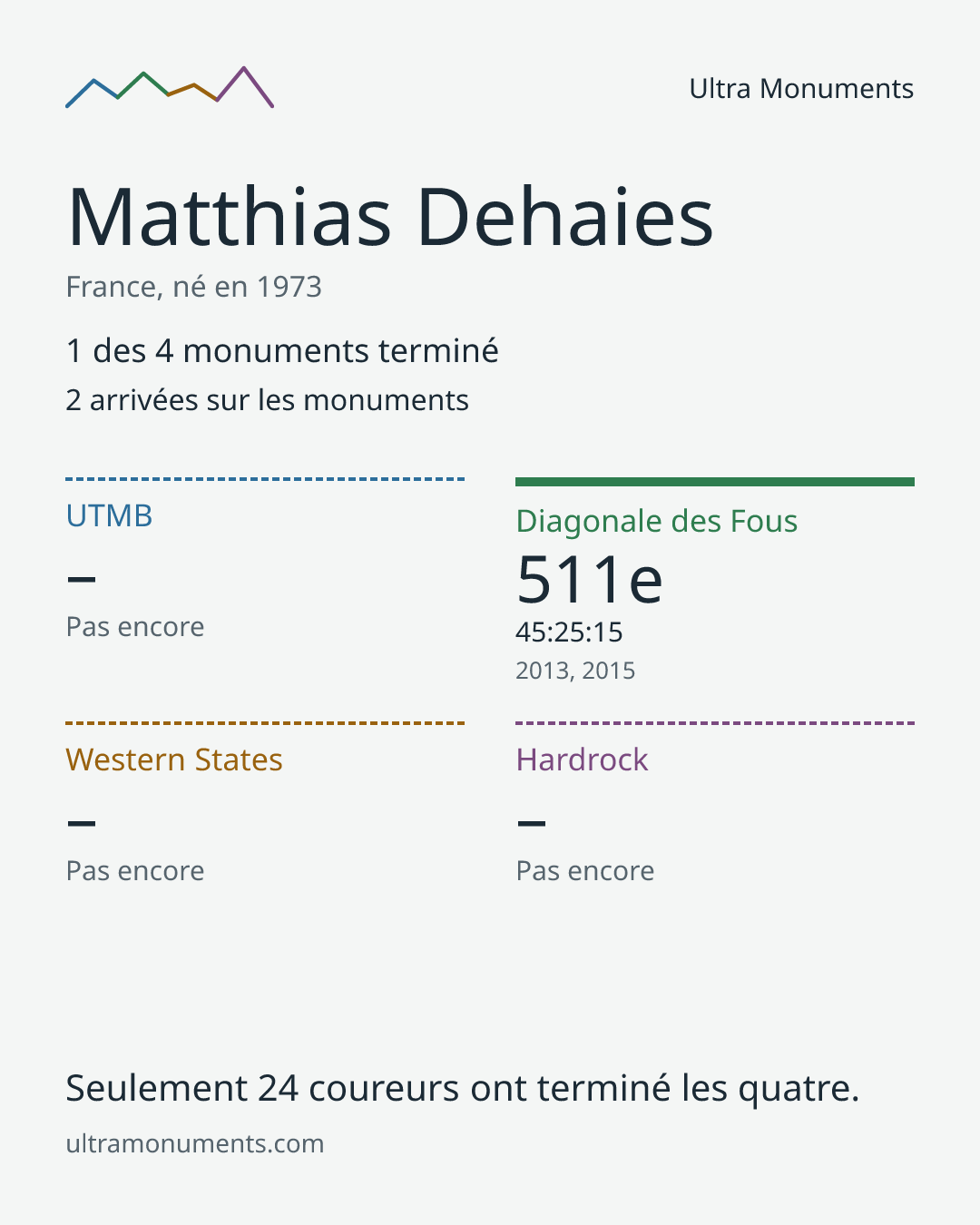 Carte des résultats de Matthias Dehaies
