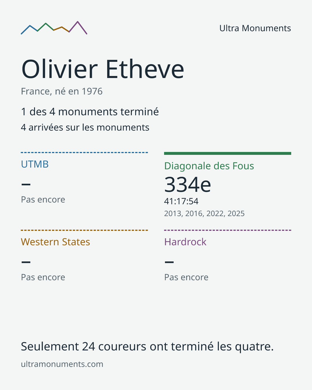 Carte des résultats de Olivier Etheve