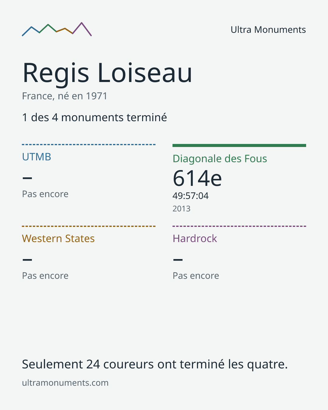 Carte des résultats de Regis Loiseau