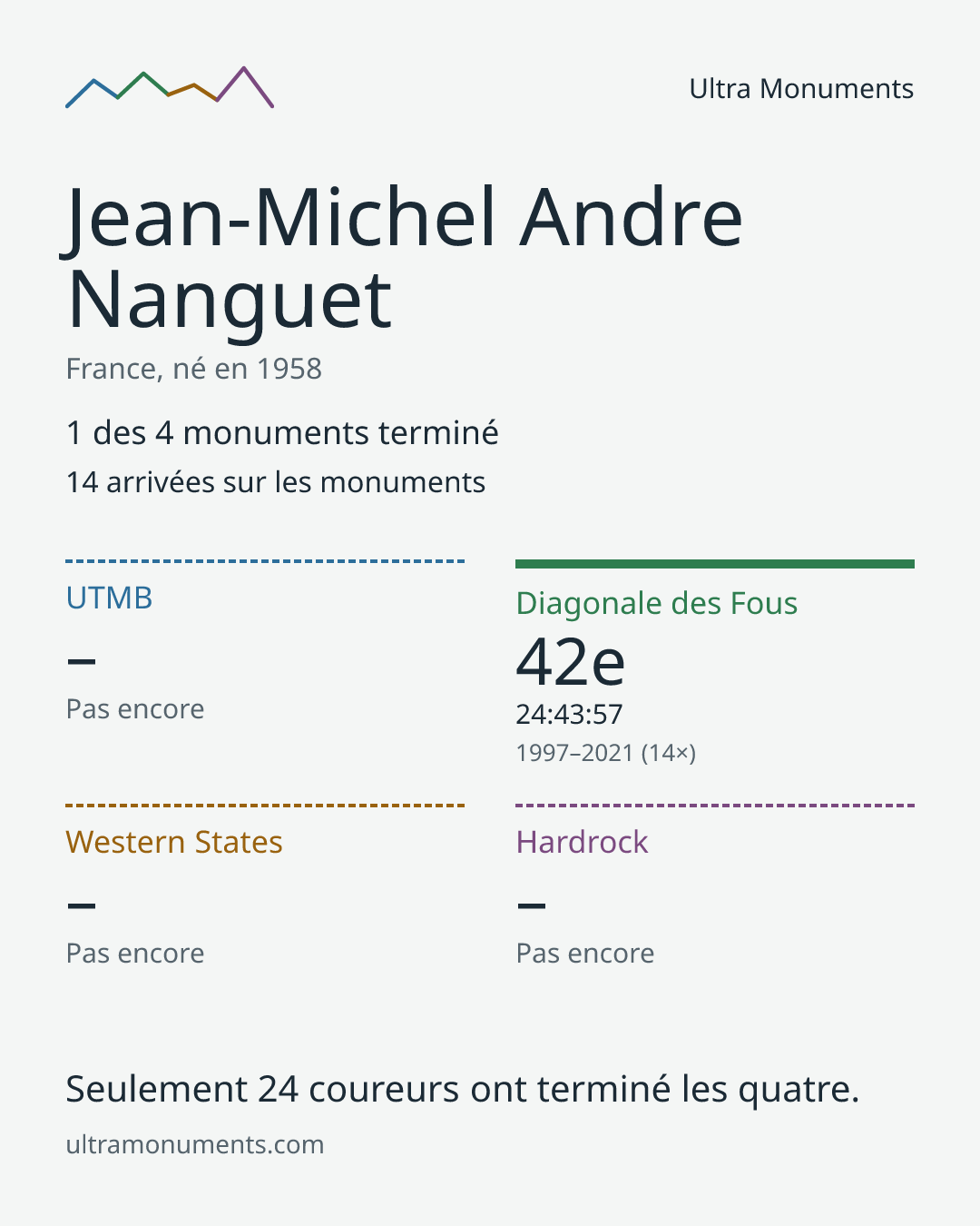 Carte des résultats de Jean-Michel Andre Nanguet
