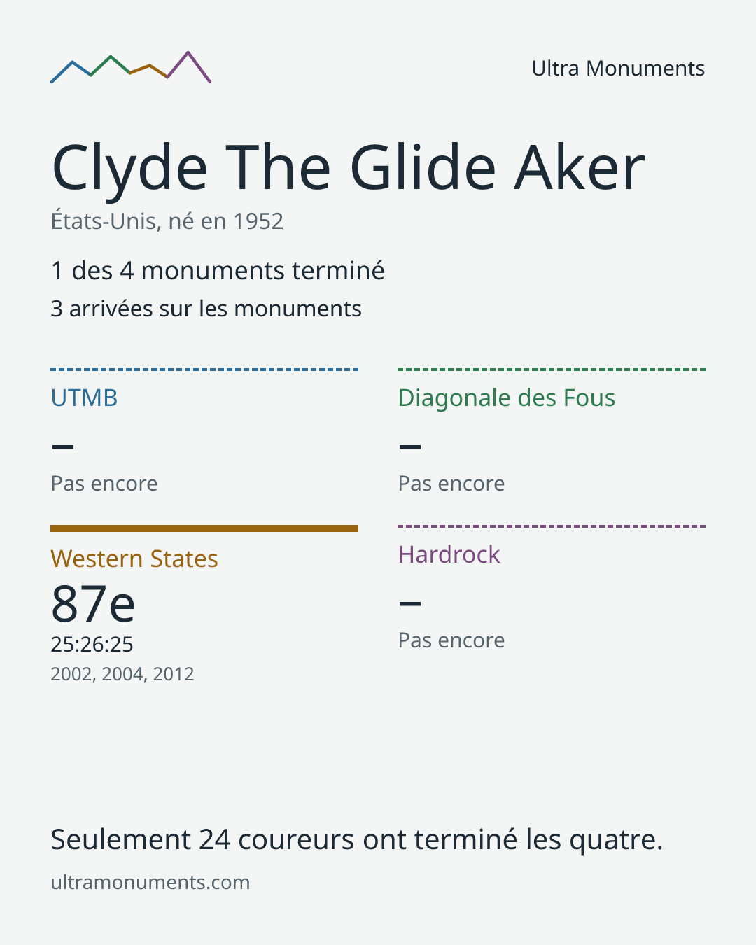 Carte des résultats de Clyde The Glide Aker