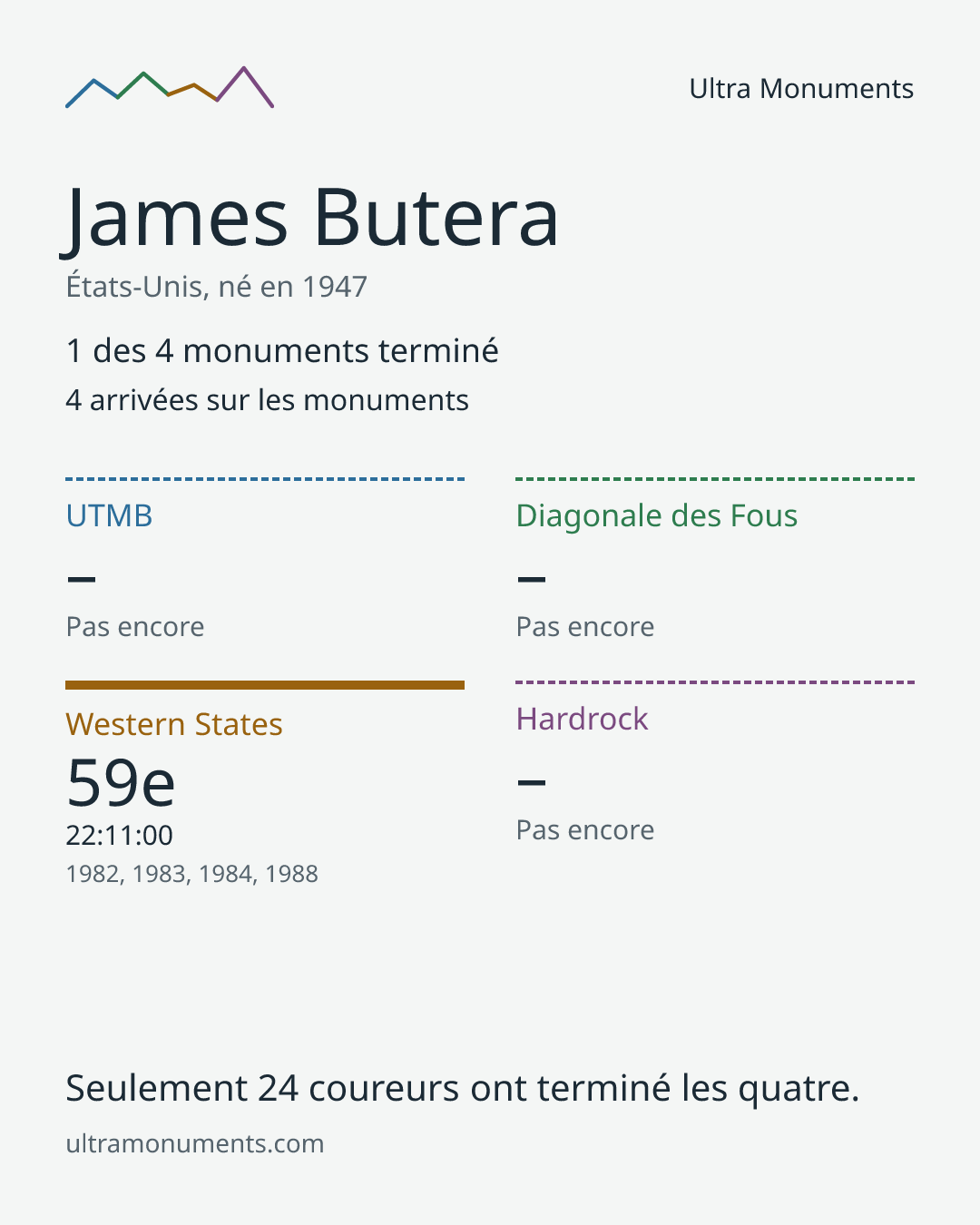 Carte des résultats de James Butera