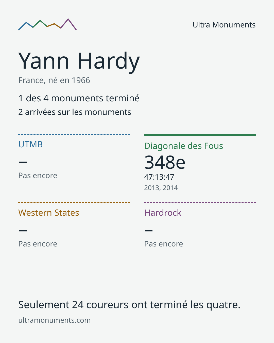 Carte des résultats de Yann Hardy