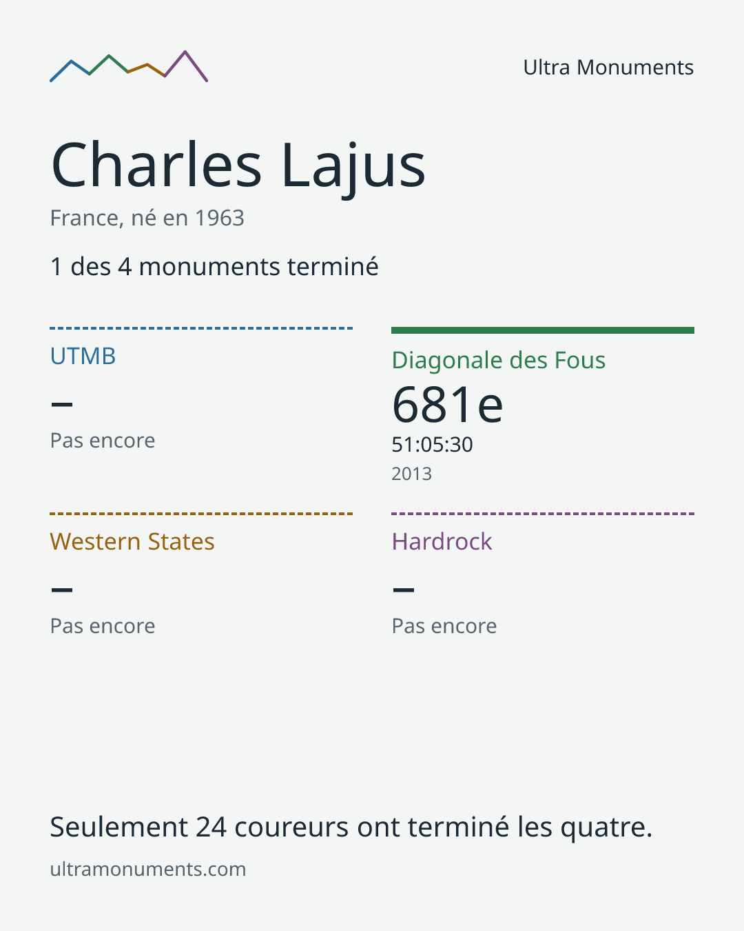 Carte des résultats de Charles Lajus