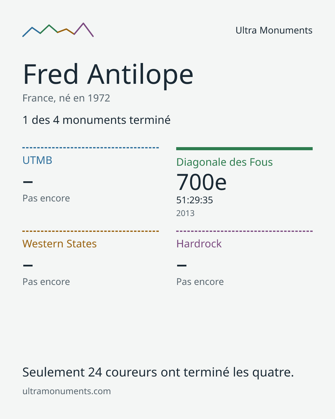 Carte des résultats de Fred Antilope