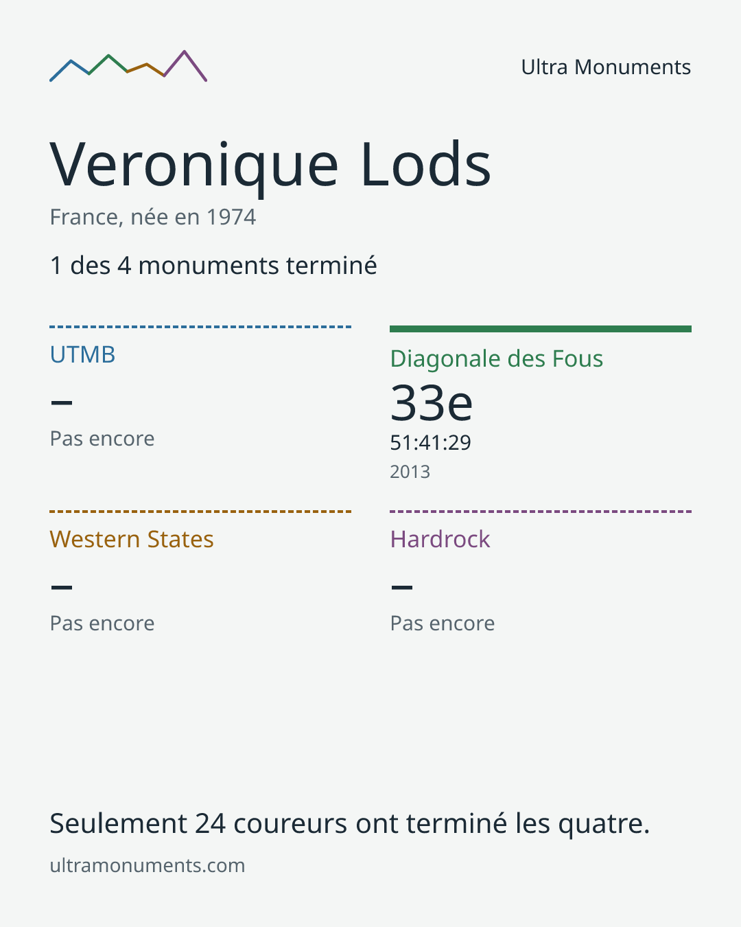 Carte des résultats de Veronique Lods