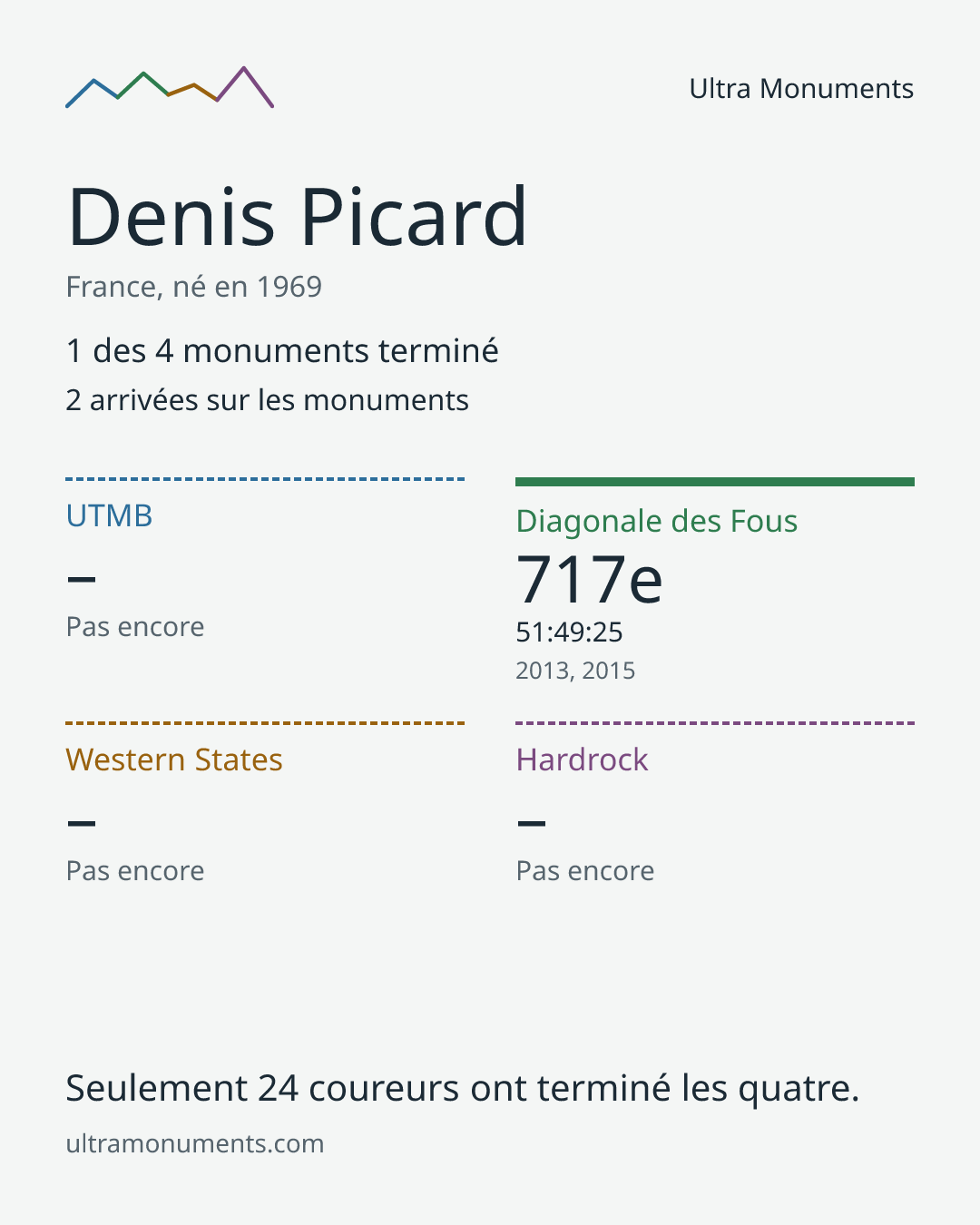 Carte des résultats de Denis Picard