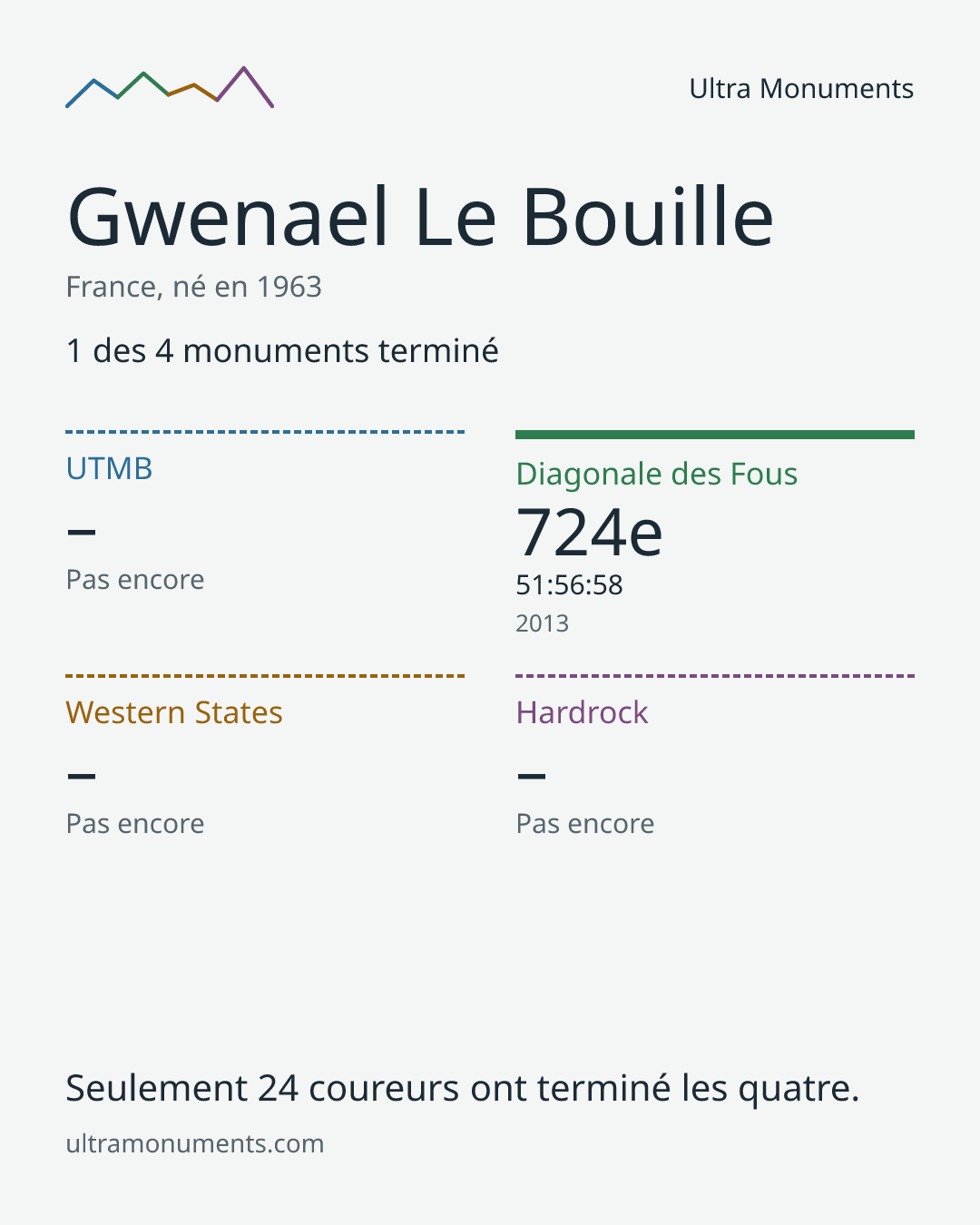 Carte des résultats de Gwenael Le Bouille