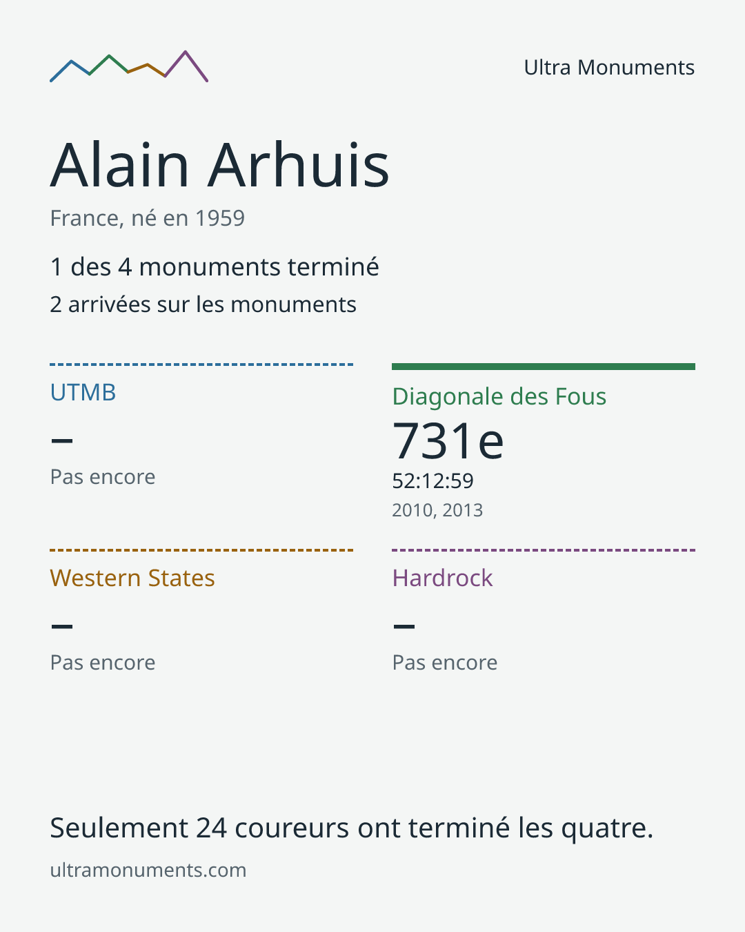 Carte des résultats de Alain Arhuis