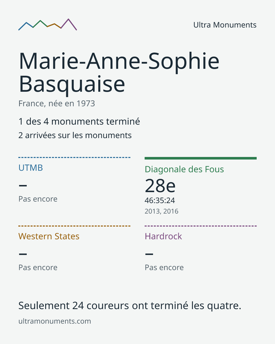 Carte des résultats de Marie-Anne-Sophie Basquaise