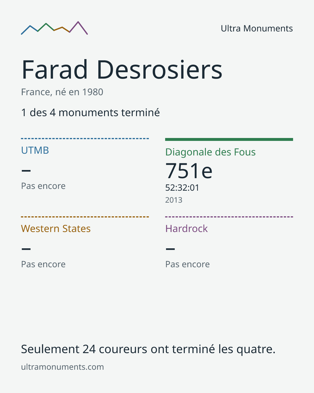 Carte des résultats de Farad Desrosiers