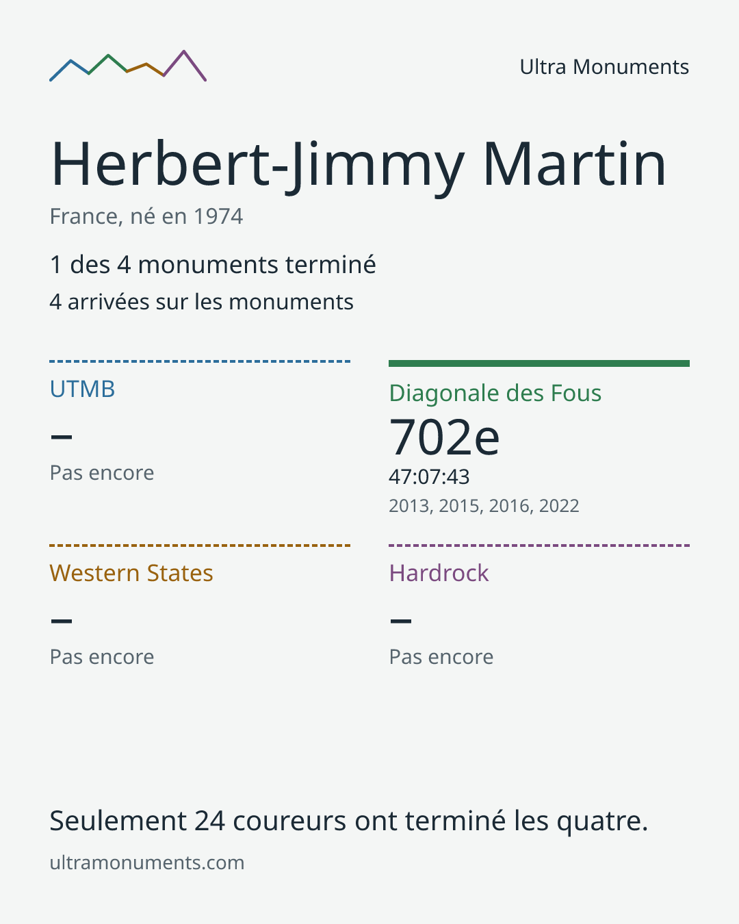 Carte des résultats de Herbert-Jimmy Martin