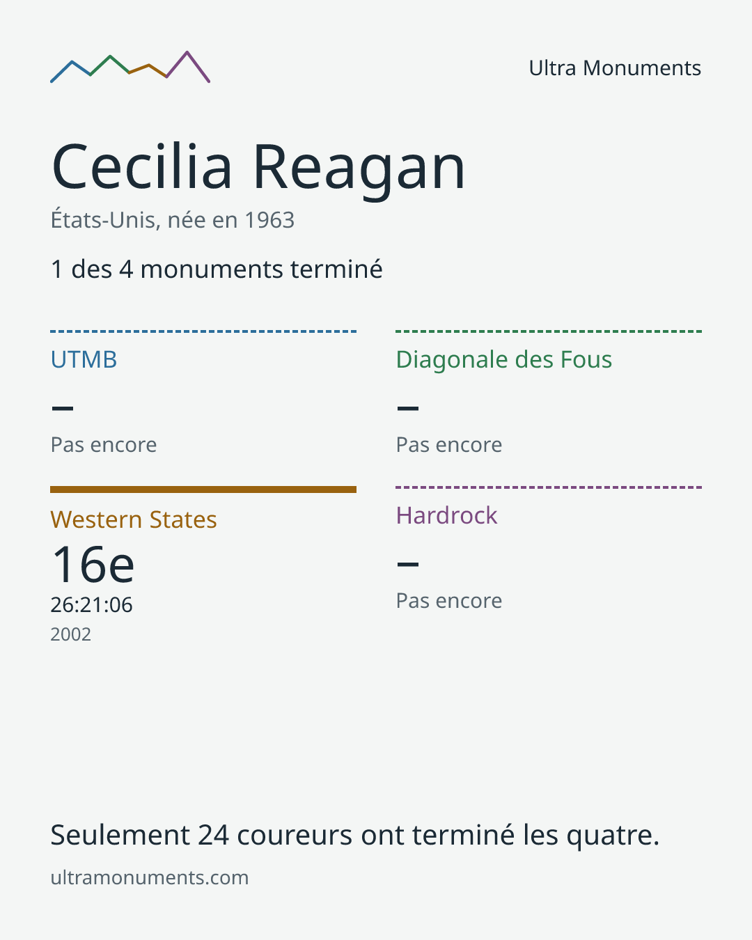 Carte des résultats de Cecilia Reagan