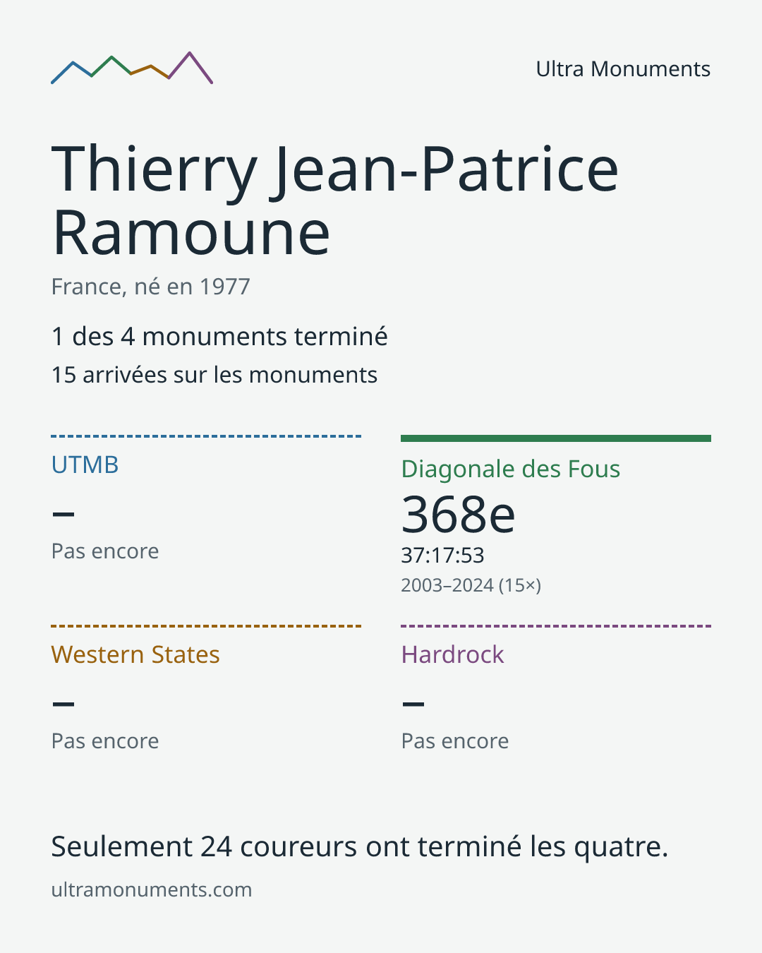 Carte des résultats de Thierry Jean-Patrice Ramoune