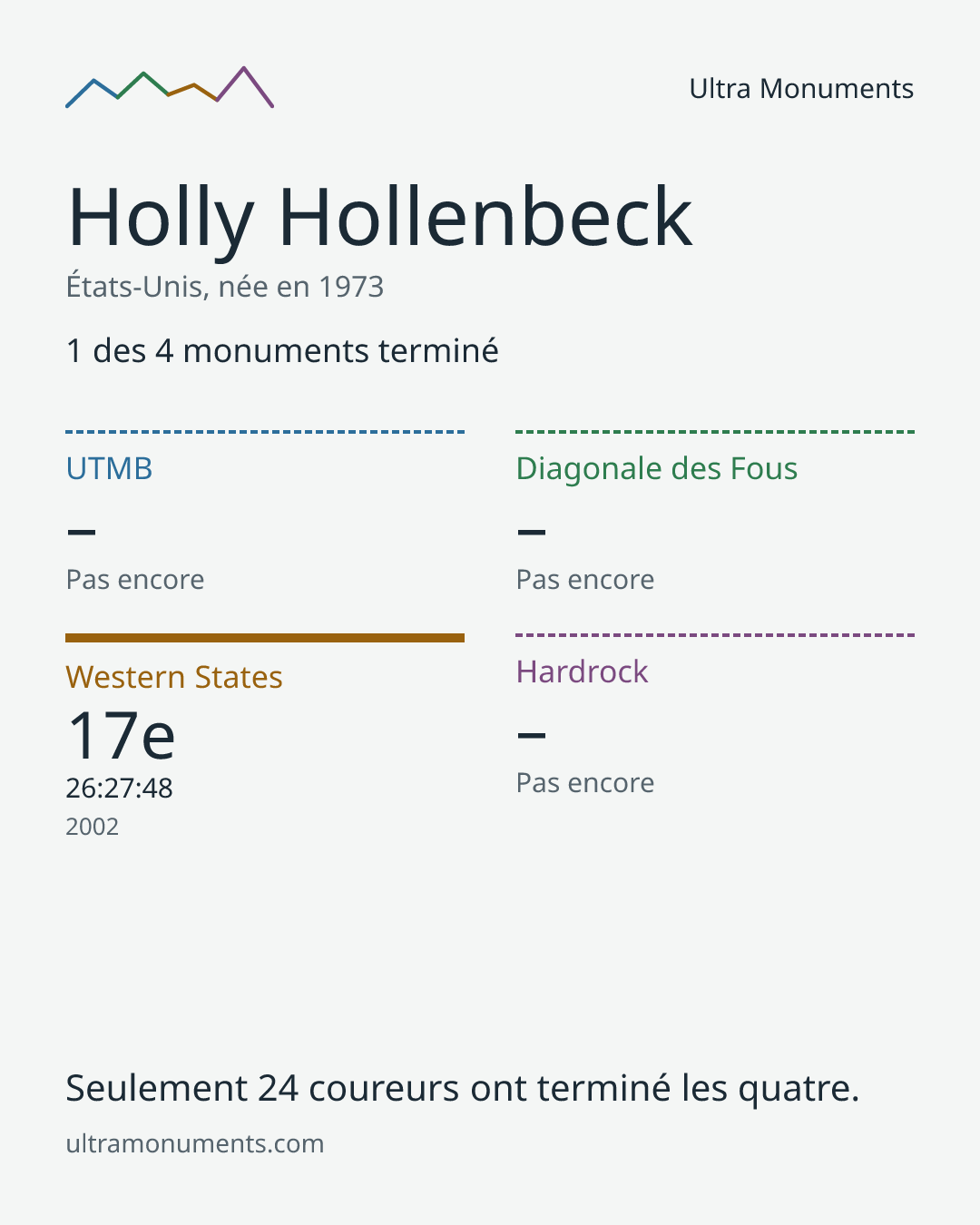 Carte des résultats de Holly Hollenbeck